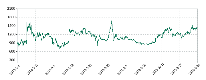 エーアンドエーマテリアルの株価推移