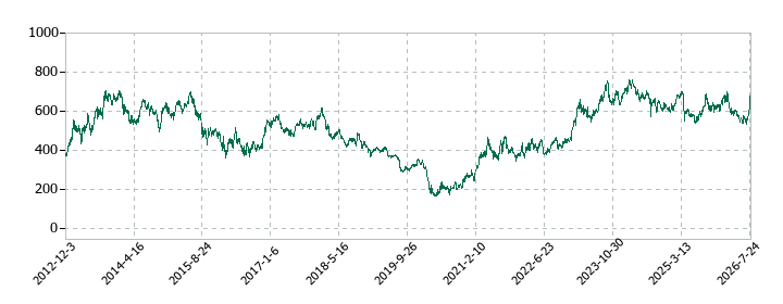 日本製鉄の株価推移