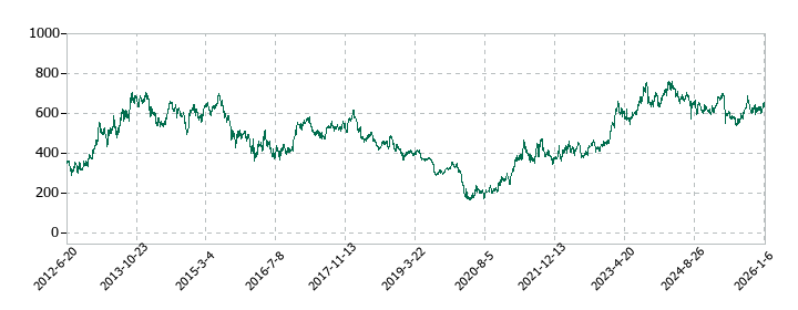 日本製鉄の株価推移