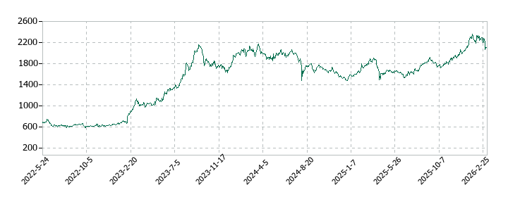 神戸製鋼所の株価推移