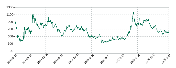 中山製鋼所の株価推移