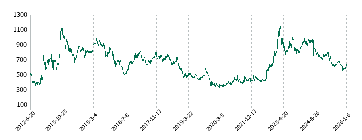 中山製鋼所の株価推移