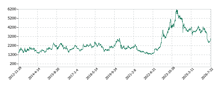 合同製鐵の株価推移