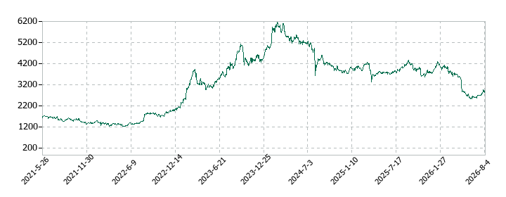 合同製鐵の株価推移