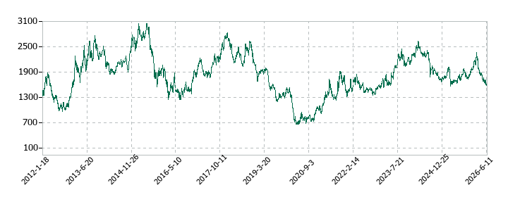 JFEホールディングスの株価推移