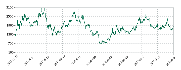 JFEホールディングスの株価推移