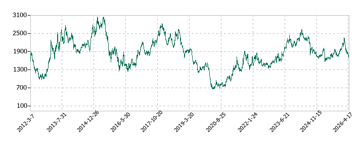 ＪＦＥホールディングスの株価推移