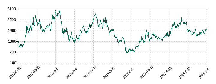 ＪＦＥホールディングスの株価推移