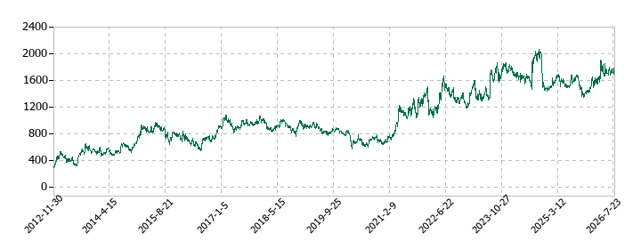 東京製鐵の株価推移