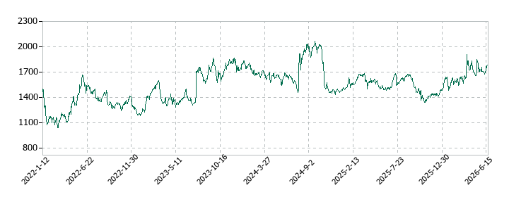 東京製鐵の株価推移