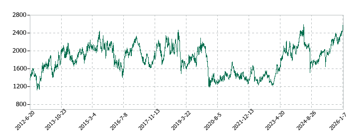 共英製鋼の株価推移