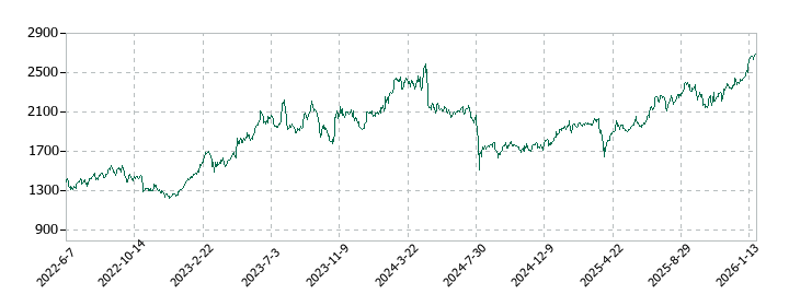 共英製鋼の株価推移