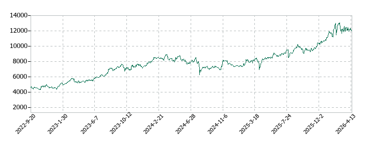 大和工業の株価推移