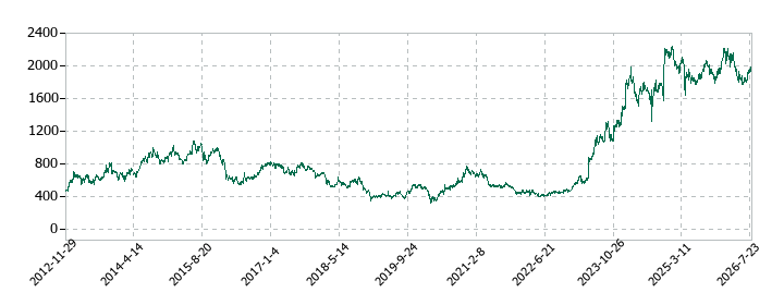 東京鐵鋼の株価推移