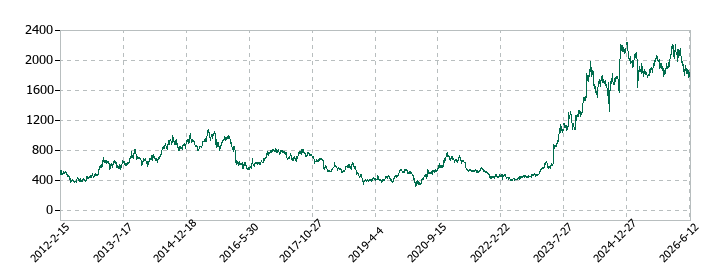 東京鐵鋼の株価推移
