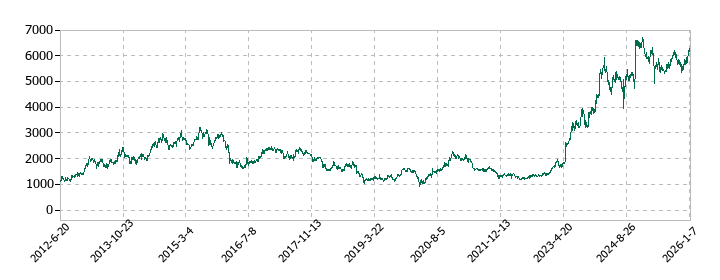 東京鐵鋼の株価推移
