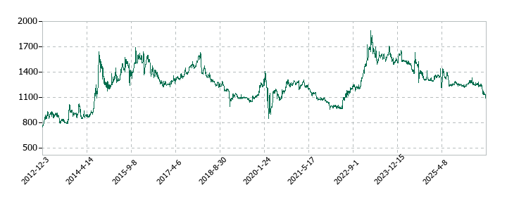 北越メタルの株価推移