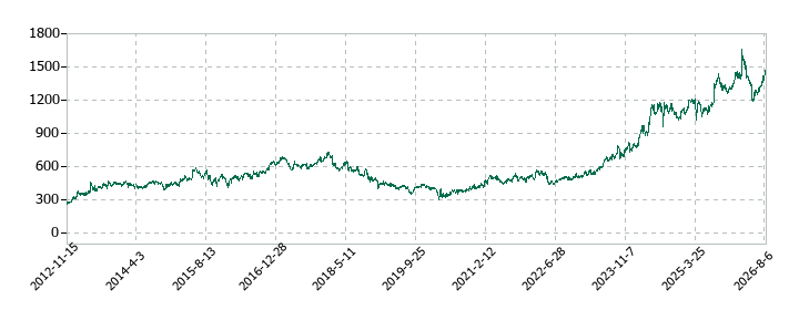 ヨドコウの株価推移