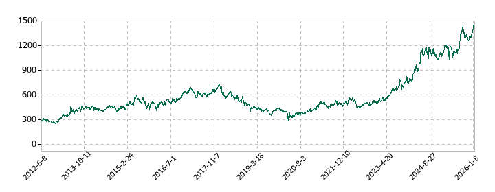 ヨドコウの株価推移
