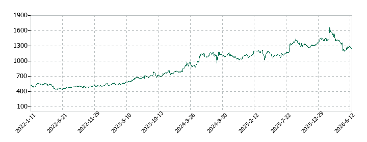 ヨドコウの株価推移