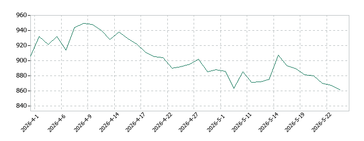 トランヴィアの株価推移