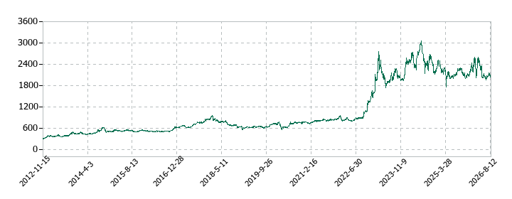 中部鋼鈑の株価推移