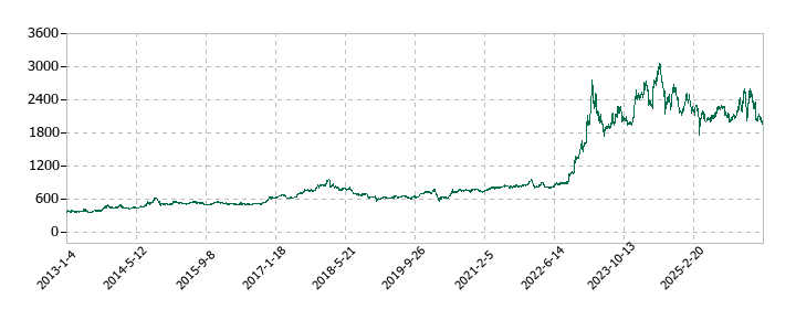 中部鋼鈑の株価推移
