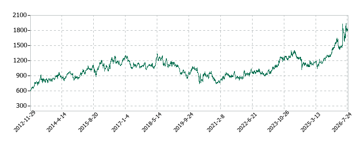丸一鋼管の株価推移