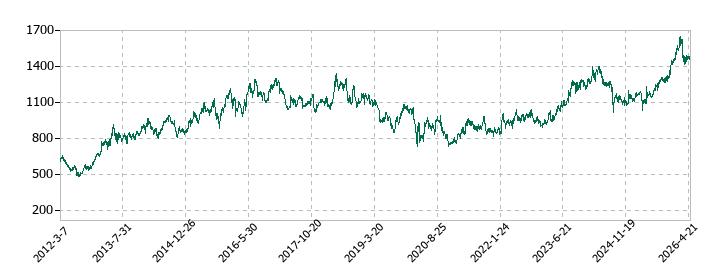 丸一鋼管の株価推移