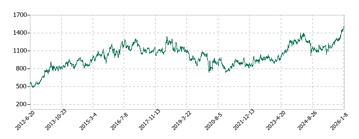 丸一鋼管の株価推移
