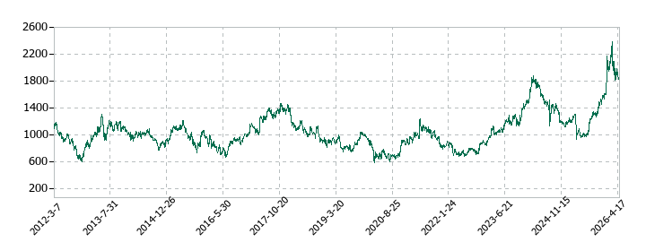 大同特殊鋼の株価推移