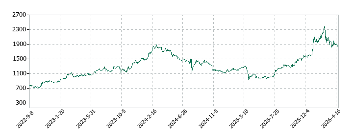 大同特殊鋼の株価推移