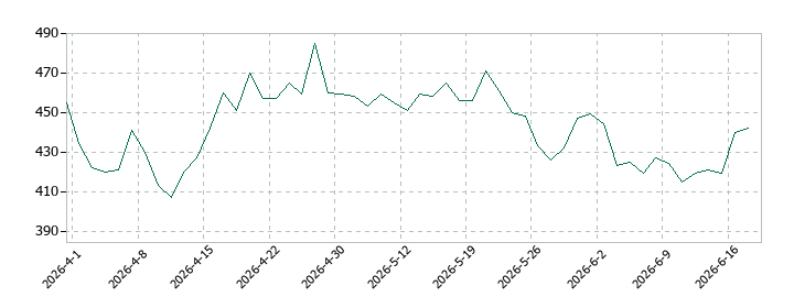 ムニノバホールディングスの株価推移
