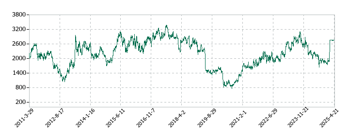 山陽特殊製鋼の株価推移