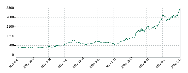 愛知製鋼の株価推移