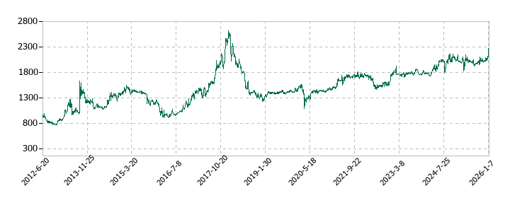 東北特殊鋼の株価推移