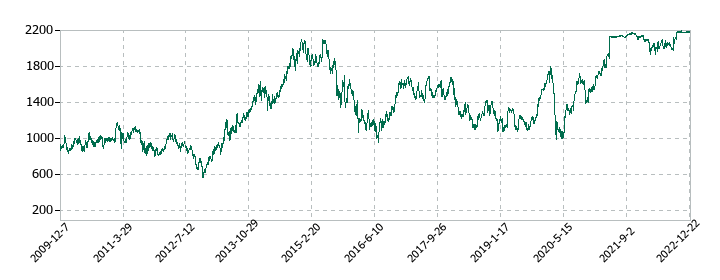 日立金属の株価推移
