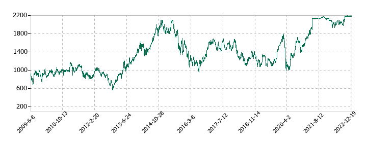 日立金属の株価推移