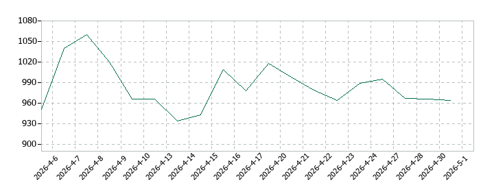 システムエグゼの株価推移