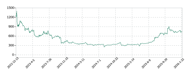 property technologies（プロパティテクノロジーズ）の株価推移