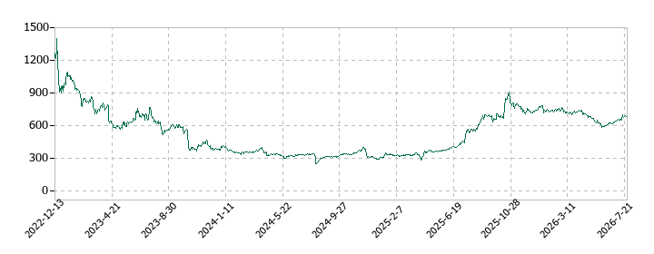 property technologies(プロパティテクノロジーズ)の株価推移