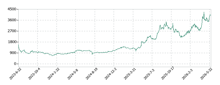 リアルゲイトの株価推移