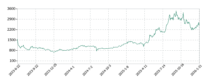 リアルゲイトの株価推移