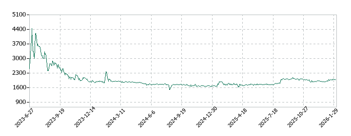 エリッツホールディングスの株価推移