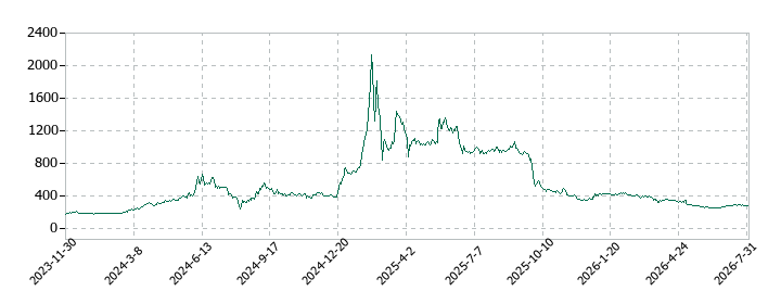 ミガロホールディングスの株価推移