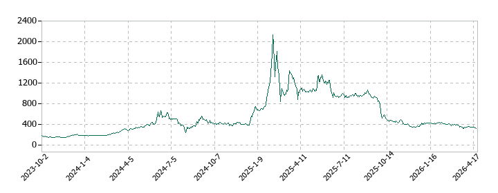 ミガロホールディングスの株価推移