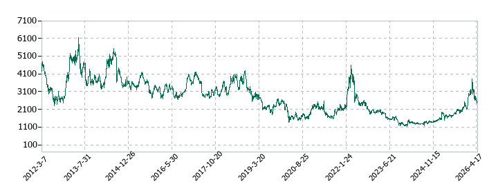 大平洋金属の株価推移