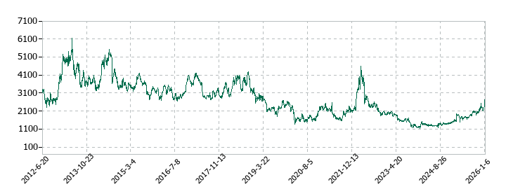 大平洋金属の株価推移