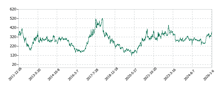 新日本電工の株価推移