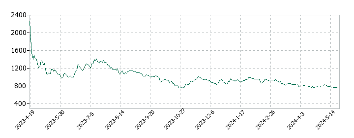 ジェノバの株価推移